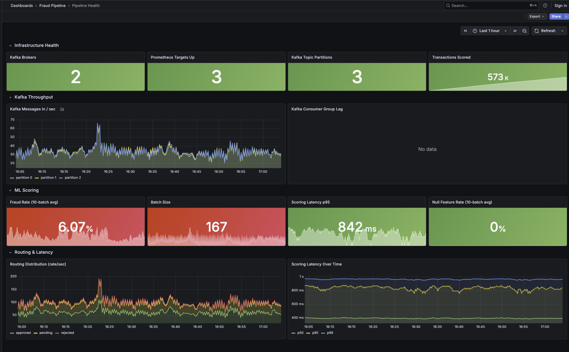 Grafana pipeline health dashboard